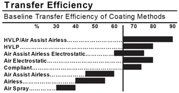 Wood Finishing: What is Transfer Efficiency?