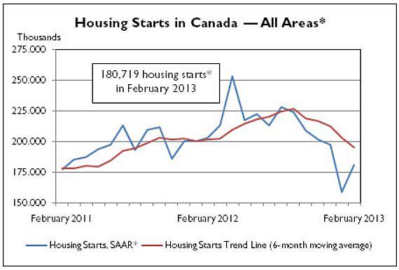 Canadian Housing Starts Rebound in February