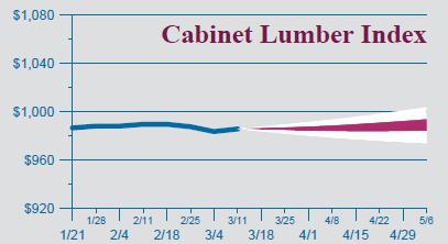 Lumber: Weekly Pricing Trends