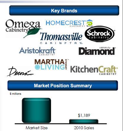 Fortune Brands Sales Rise; Cabinetry Up 4 Percent