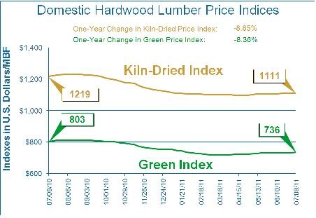 Lumber Pricing and Got Wood Campaign