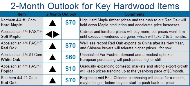 U.S. Hardwoods To Hold Market Despite Price Hikes