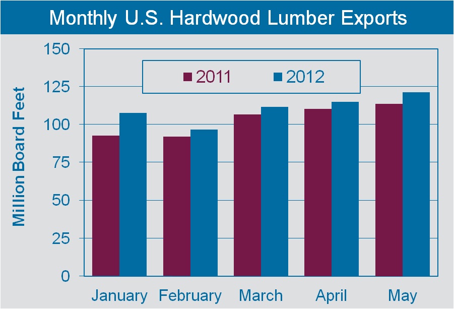 U.S. Hardwood Exports Hit 72-Month High