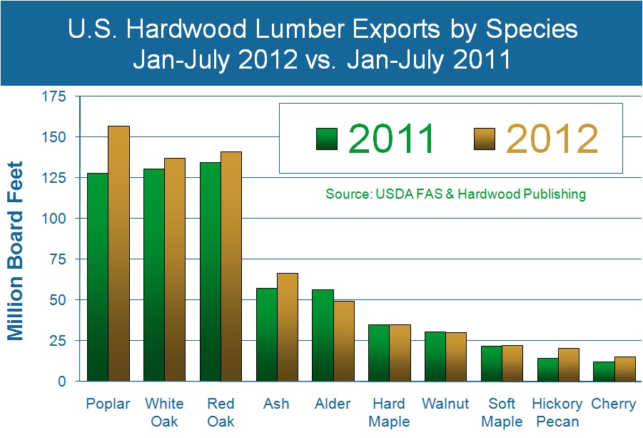 Hardwood Exports Relatively Slow