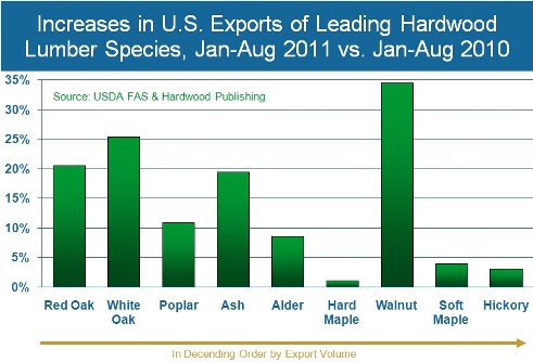 No October Upturn in Hardwood Exports