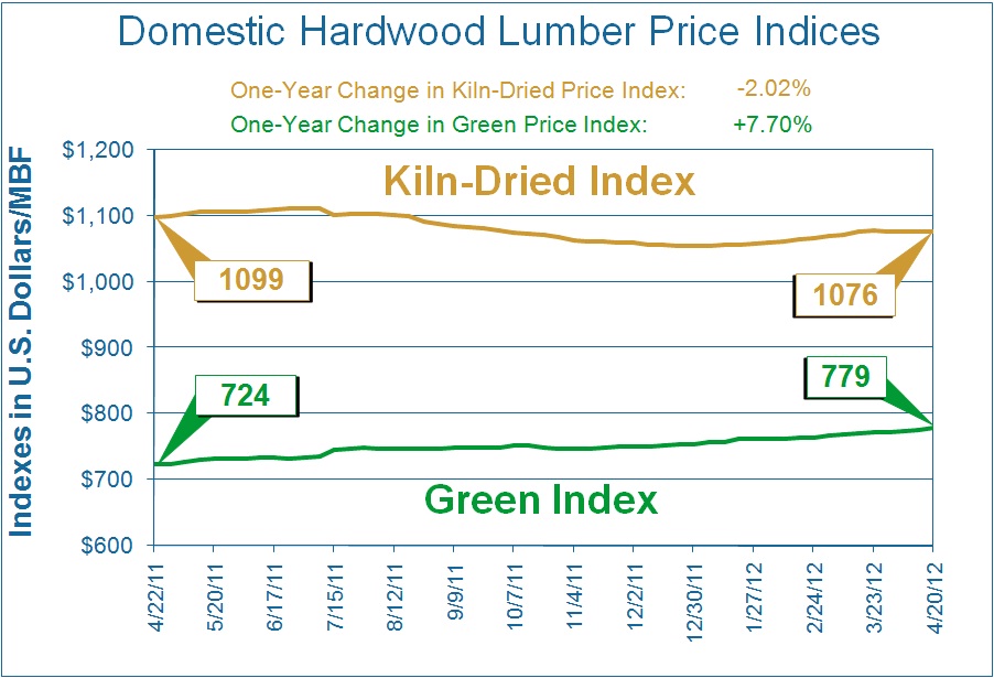 Hardwood Oversupplies Recovering Markets