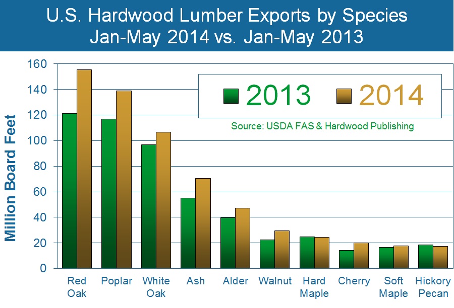 Record-Setting May U.S. Hardwood Exports, Red Oak Prices Soften