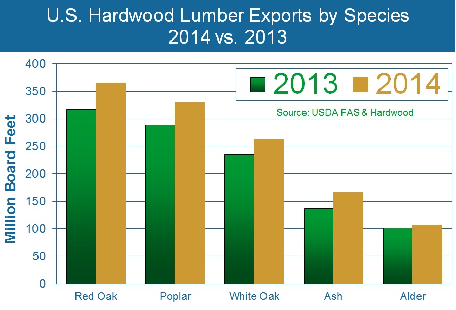 Poplar, Ash, Walnut and Hickory Hit Record Levels in 2014