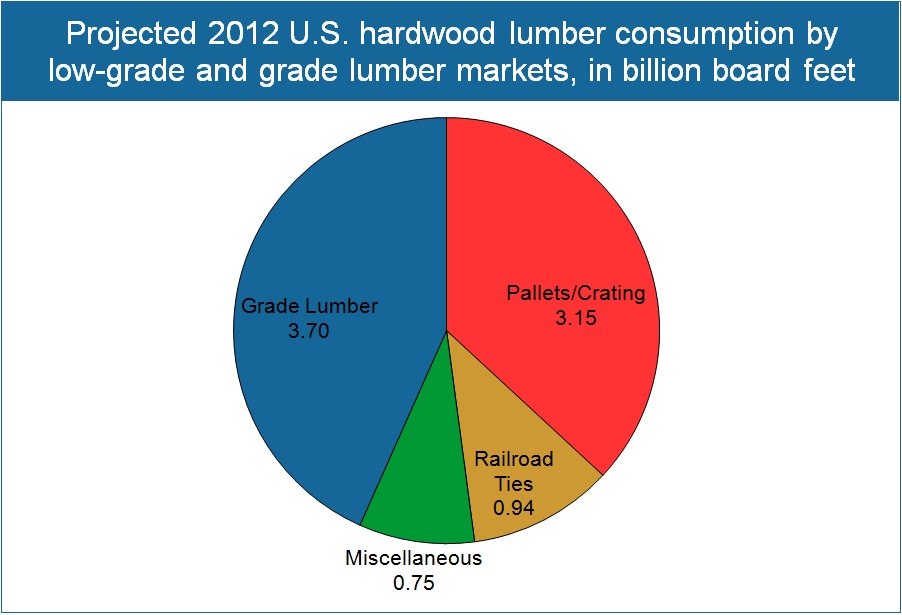 Hardwood Lumber Production to Increase 10%