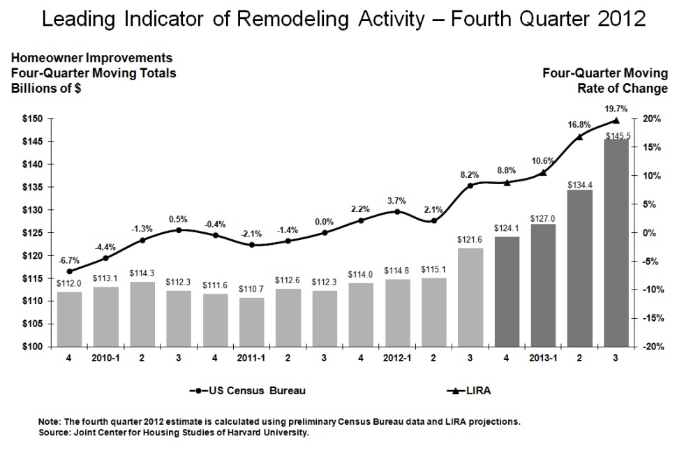 Remodeling Recovery Underway and Picking up Steam