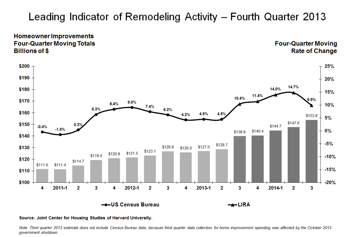 Strong Remodeling Growth Forecast by Harvard LIRA Study