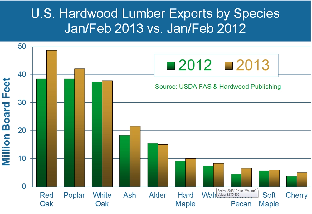 American Hardwood Exports Set Record February