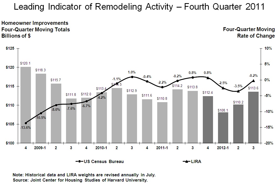 Recovery in Remodeling for 2012?