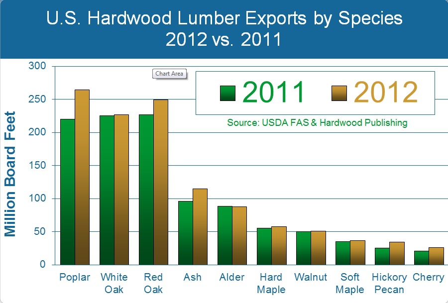 U.S. Hardwood Exports Just Miss Record in 2012