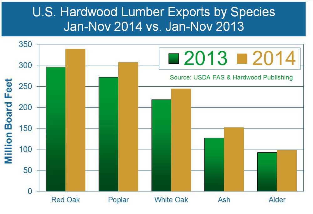As Hickory, Cherry and Maple Hardwood Exports Drop, Walnut Rises