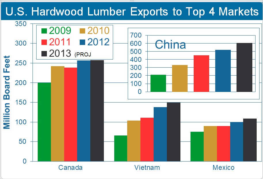 Lumber Prices Surge as Sawmills Run Short