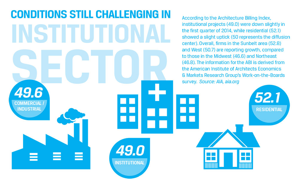 Briefing: Conditions Still Challenging in Institutional Sector