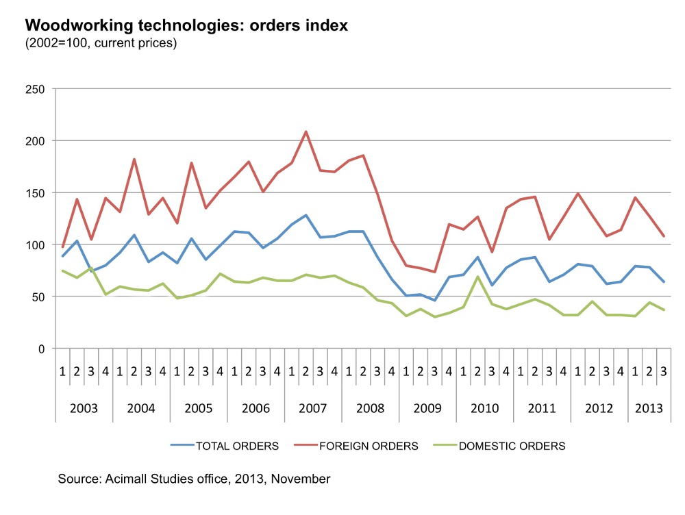 Woodworking Technology: Slight Improvement in Third Quarter 2013