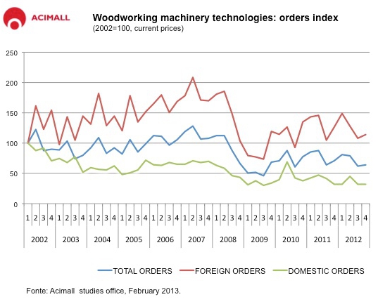 Italy's Woodworking Technology: Negative Fourth Quarter 2012