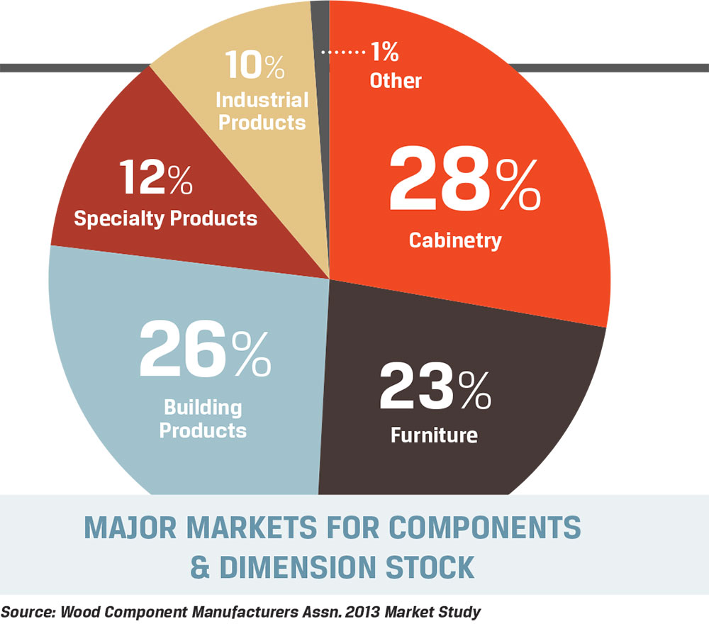 Wood Components: Market Trends