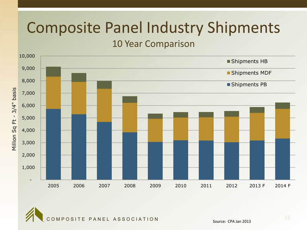 Composite Panels See Slight Rise, Veneer Plywood Holds for 2013