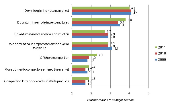 Housing Trends & Impacts on Wood Products Manufacturing