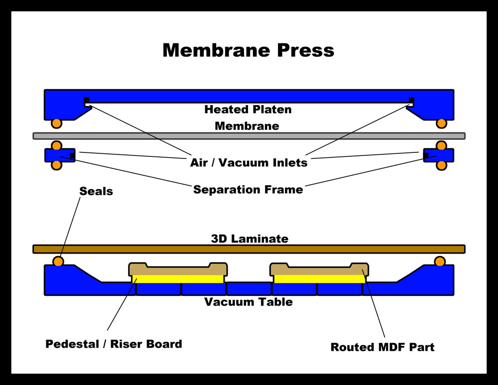 Membrane Presses for 3D Laminating: Still More Differences?