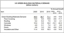 Demand to rise for greener wood building products