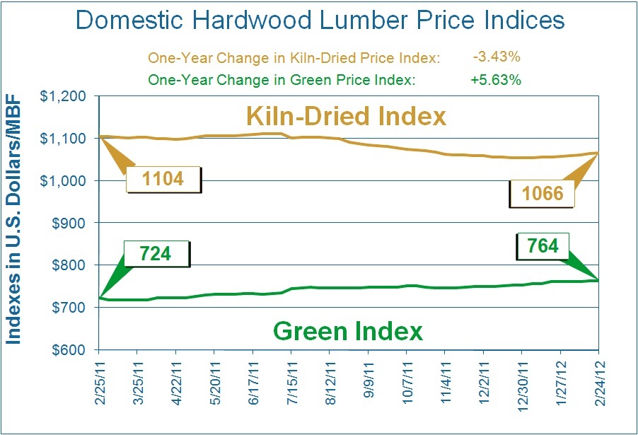 Hardwood Lumber Sellers Optimistic about 2012