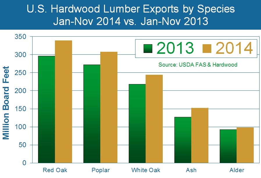 U.S. Hardwood Exports Hurt by Rising Dollar