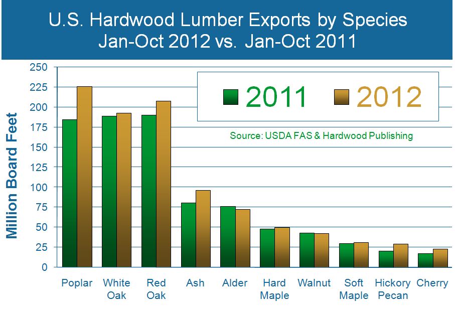 Hardwood Exports Narrowly Avoided a Strike