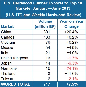 North American Hardwoods Exports Hit Summer Slowdown