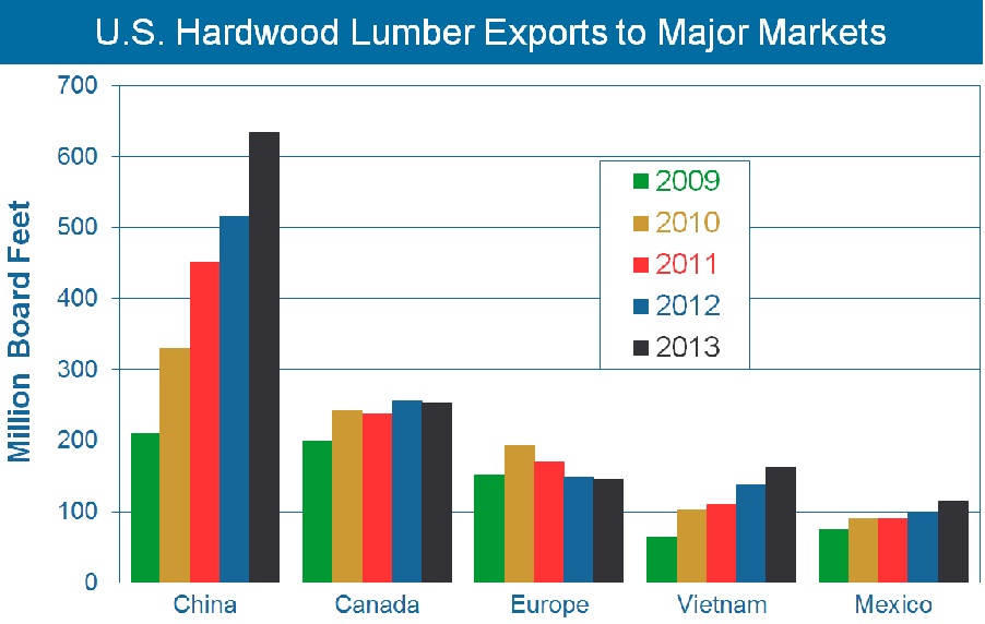 Hardwood Lumber Exports Shatter Record