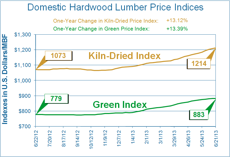 Hardwood Producers See Favorable Two-Month Outlook 