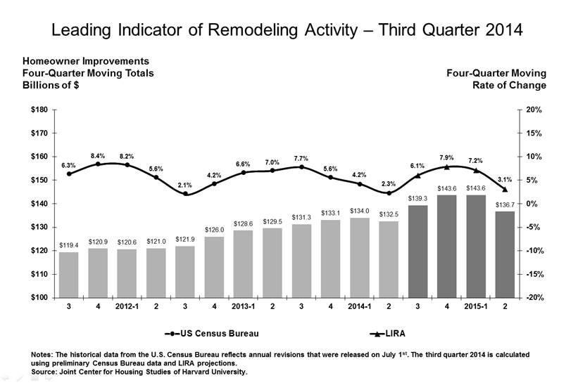  Home Improvement Spending Continues Toward More Moderate Growth