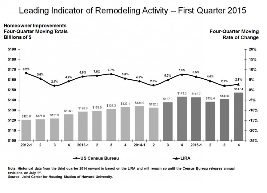 Slowing Growth in Home Renovations Should Stabilize by Year’s End