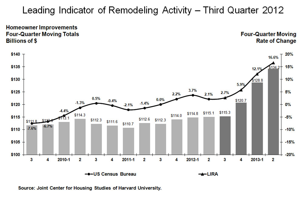 Home Remodeling Spending Grows: Harvard Study