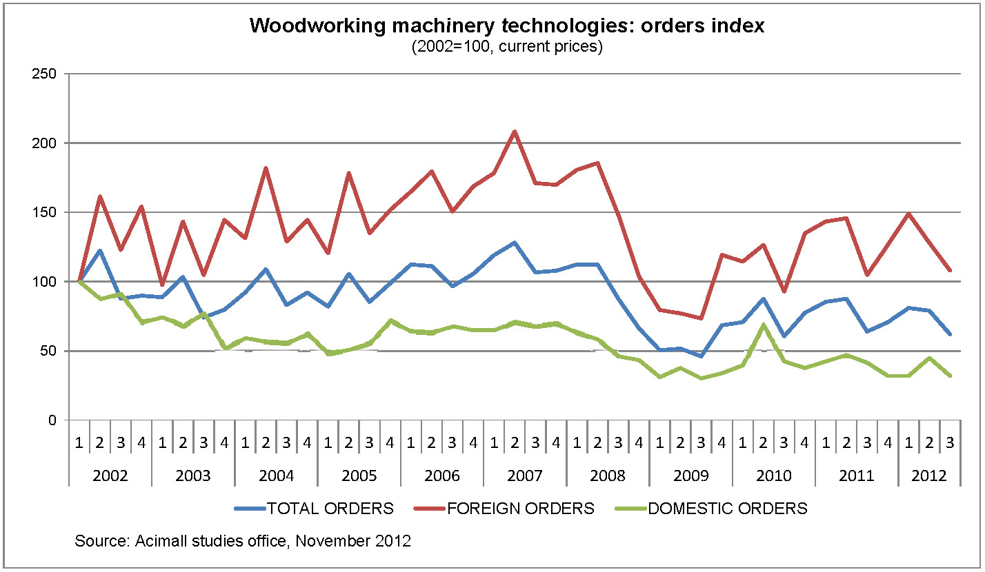 ItalianWoodworking Technology Domestic Orders at All-Time Low