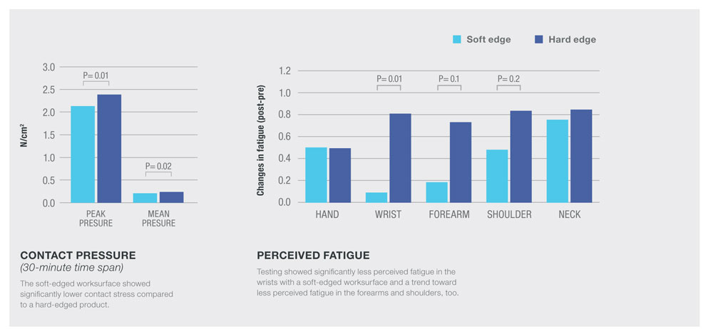Steelcase Study: Soft Worksurface Edges Improve Productivity