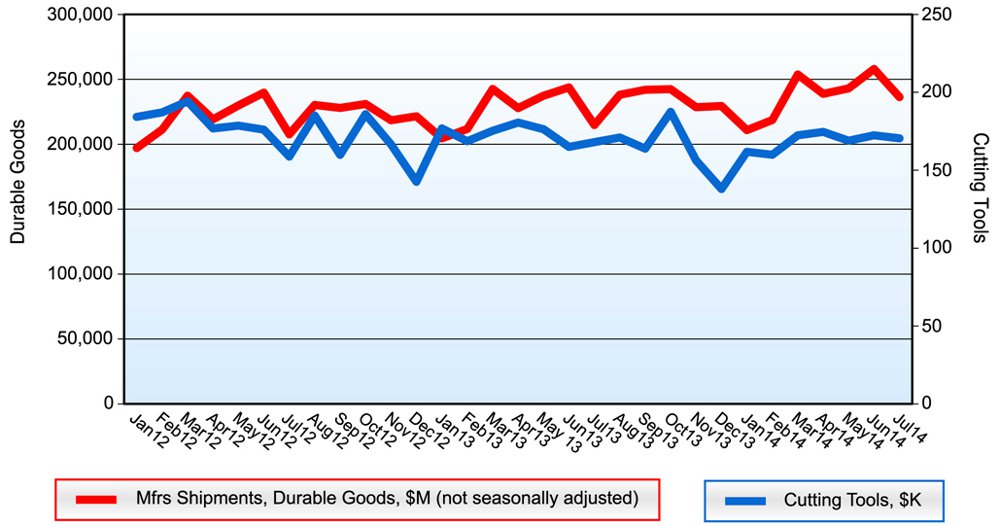 U.S. Cutting Tool Consumption Down 1.1% in July 2014