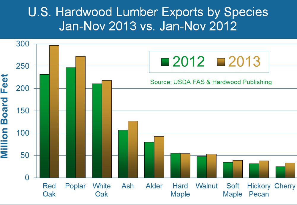 European Hardwood Buys Ticked Up in North America