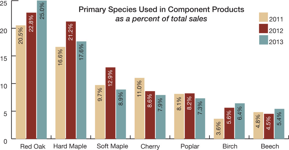 Wood Components Market Study: Usage Trends & Species