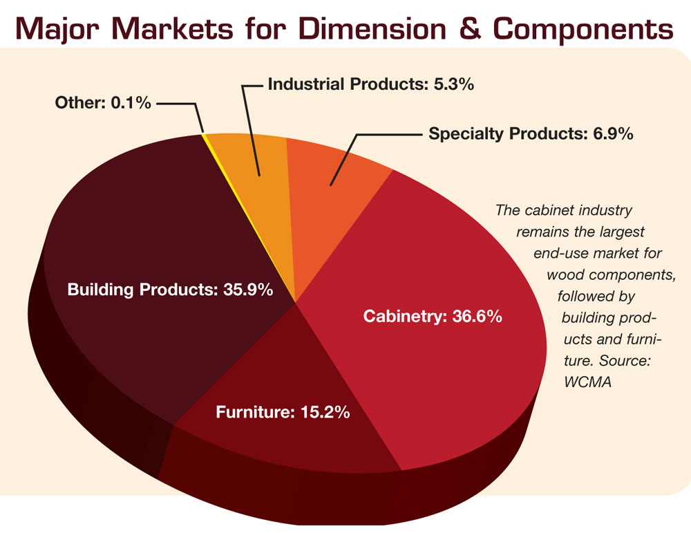 Cabinet Sector Remains Top Wood Market for Components
