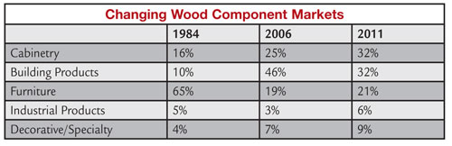 Moderate to Good Wood Component Sales for 2012