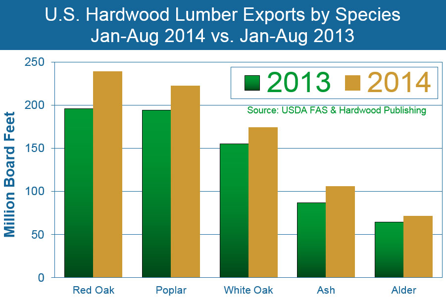 Hardwood Exports Stagnate Along with Global Economy