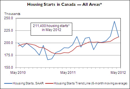 Canadian Housing Starts Moderate, Still Pacing Above 200,000