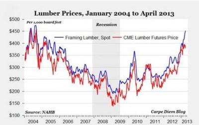 Are Lumber Prices Too High?
