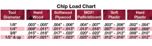 Vortex Chip Load Chart