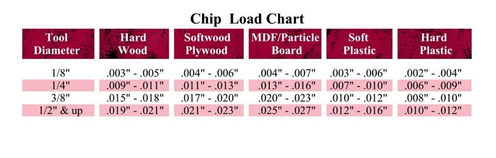 Vortex Chip Load Chart