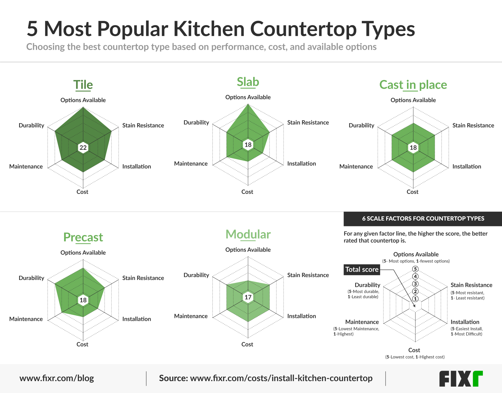 Comparing The 10 Most Popular Kitchen Countertop Materials And